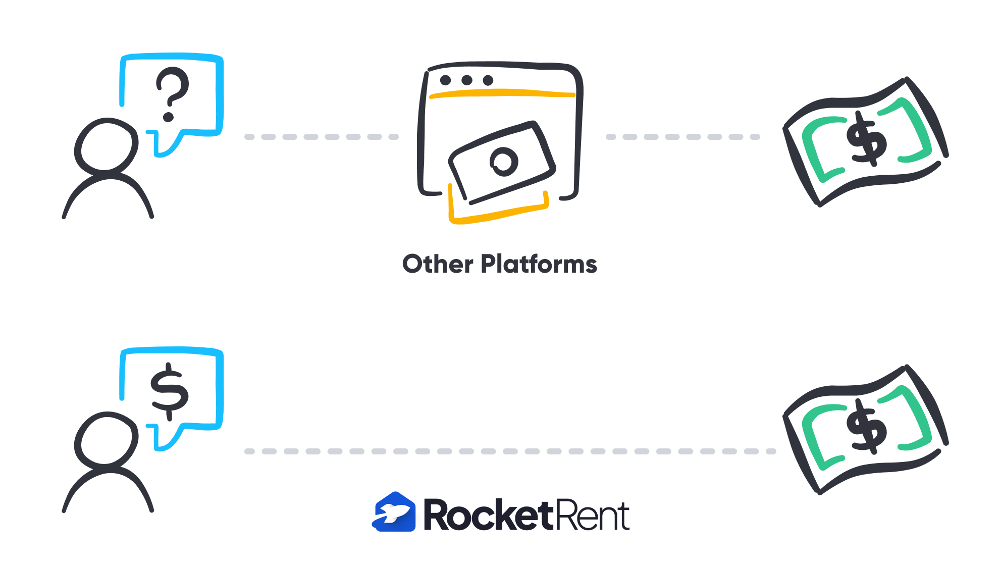 RocketRent Direct Payment Flow Comparison Diagram comparing other rental platforms with a middleman to RocketRent's direct landlord-to-payment flow